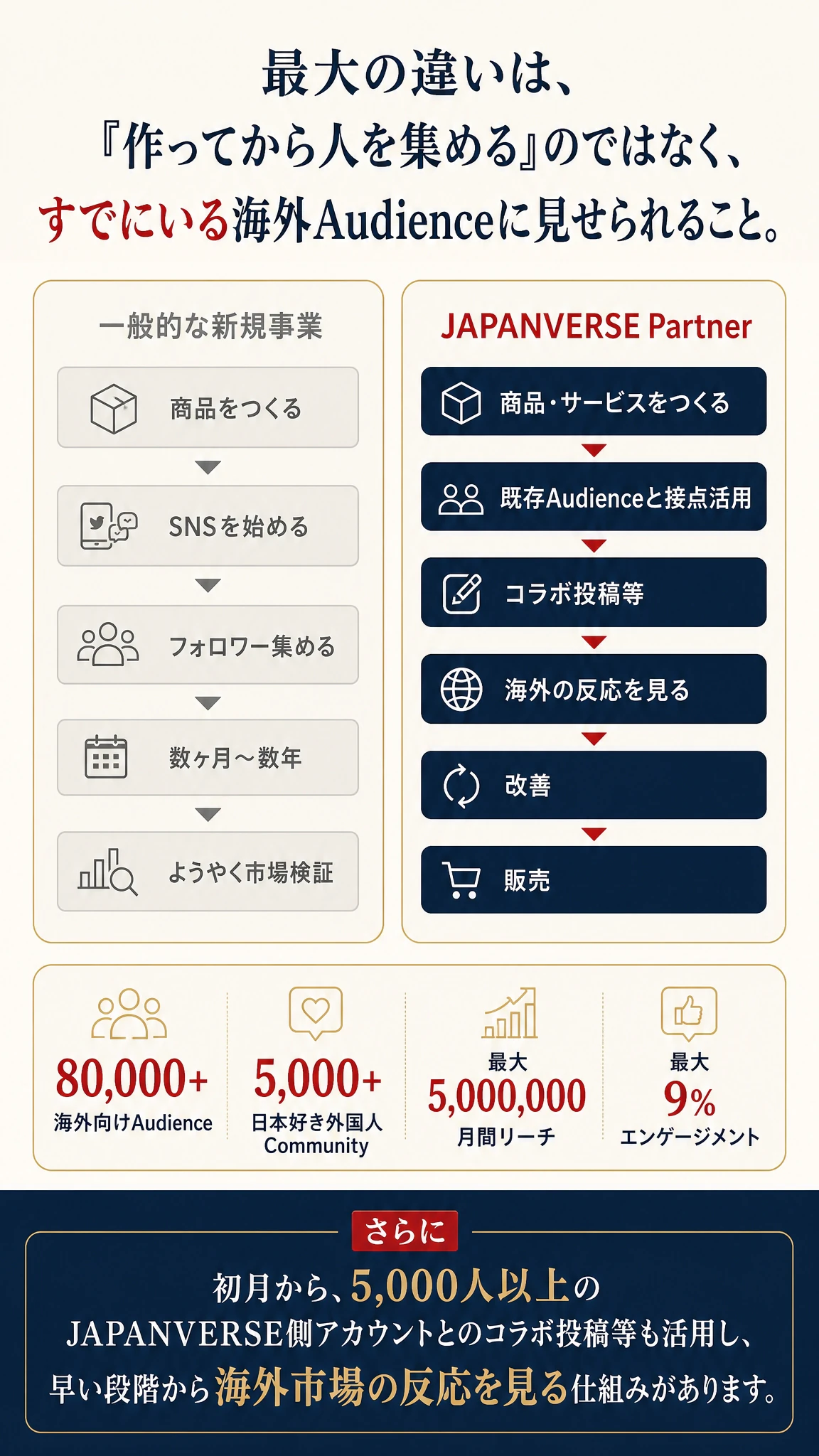 最大の違いは、作ってから人を集めるのではなく、すでにいる海外Audienceに見せられること